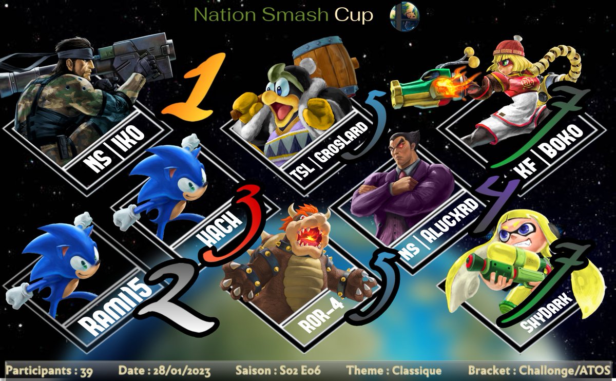 just_Akhiraa's tweet photo. Nation Smash Cup S02 E06
Graphique Top 8
Félicitations à tous
https://t.co/j8XgBh2bZG
@iKO_quebecer101
@Boko_ssbu
@JeSuisPasNonos
#tournoiSSBU
#ssb #ssbu #ssbufr #NationSmash https://t.co/WxZej8Dgex