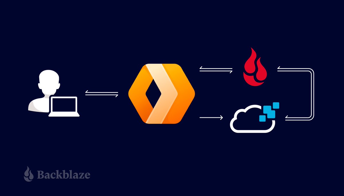 Rising Cloud AI predicts when your app will see heavy traffic, &amp; scales up resources.

Our partners at @Backblaze wrote a #blog explaining how they use Rising Cloud to create thumbnails every time an image is uploaded to their app - with 0 egress fees!👇

bit.ly/3jhklU5