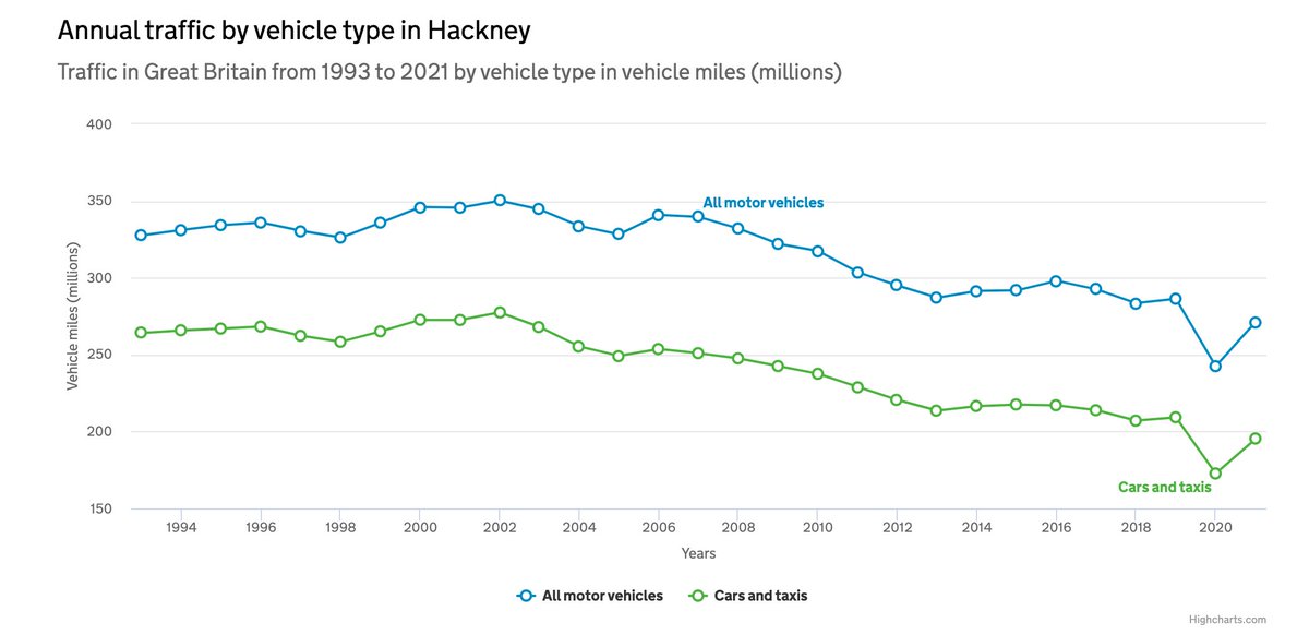 "Traffic was getting so bad in Hackney. Something had to be done." said the pro-LTN lobby. "Doing nothing was not an option" they say over and over as they closed down the borough. "Just look at the  figures! Up and up! Oh, hang on a sec..."