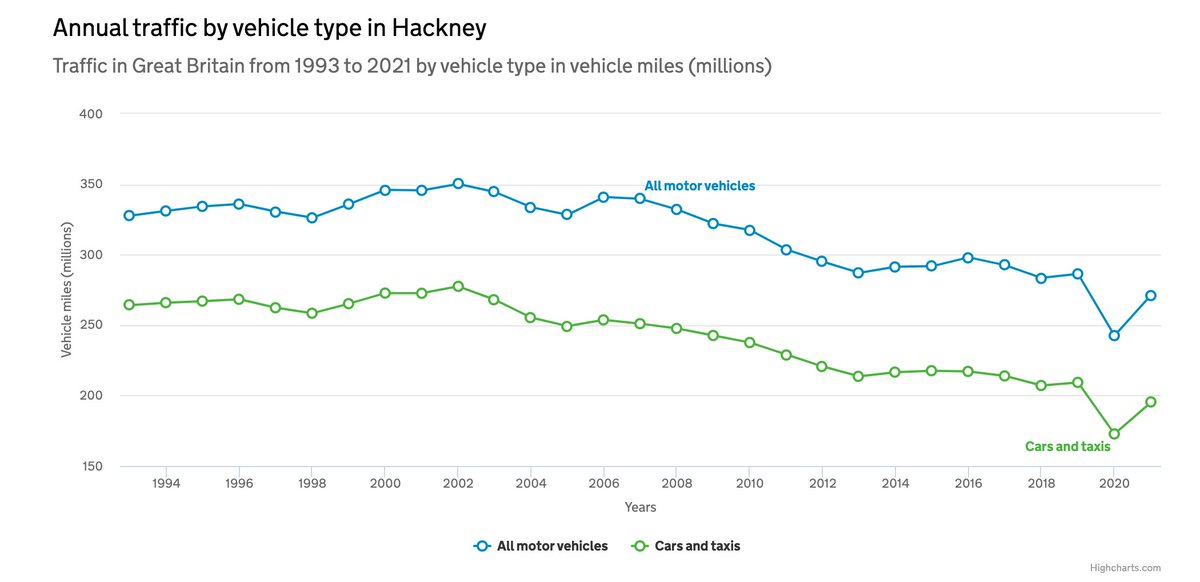 'Traffic was getting so bad in Hackney. Something had to be done.' said the pro-LTN lobby. 'Doing nothing was not an option' they say over and over as they closed down the borough. 'Just look at the figures! Up and up! Oh, hang on a sec...'