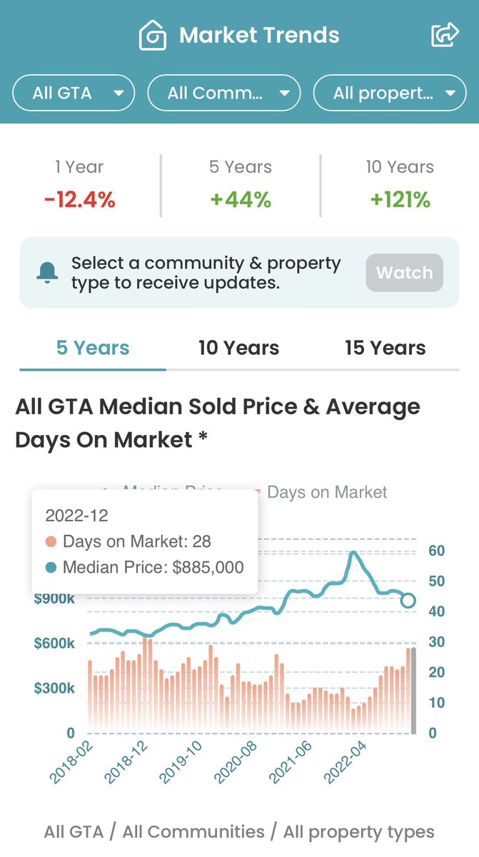 raymondyu8's tweet photo. @JohnPasalis @satvir_singh27 What’s your data source?  HouseSigma suggests very different results than what you’re claiming. https://t.co/MEp3tPwikj
