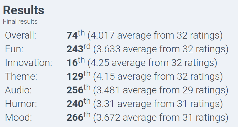 OdeSoftware's tweet photo. Harvester Inc. is the 16th most innovative Jam game of Ludum Dare 52 😎

Thank you to everyone who played it!

https://t.co/4vMiS7kT6e

#LudumDare52 #LudumDare #ldjam #indiedev #gamedev https://t.co/RsrDNAoneP
