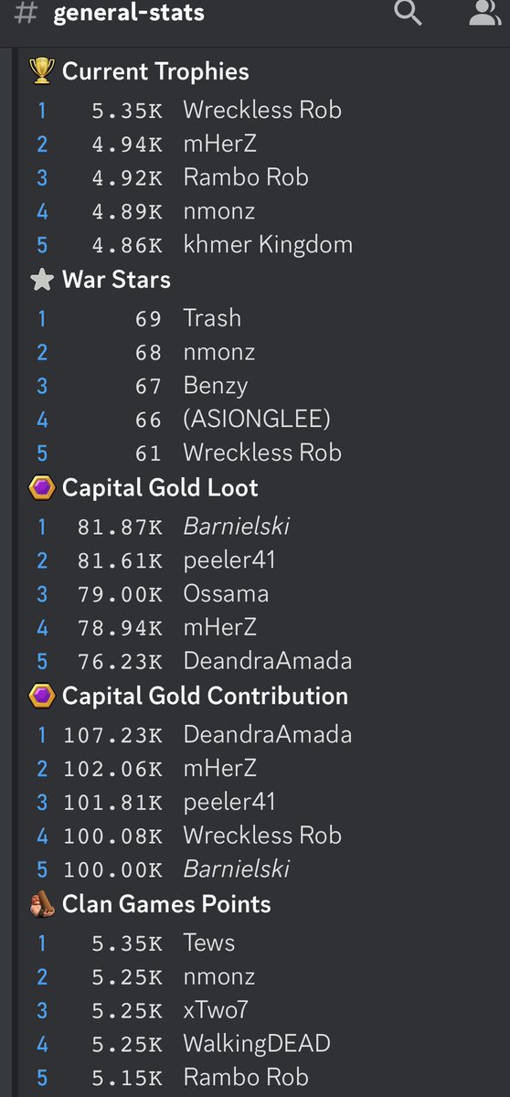 WrecklessArmy's tweet photo. Here are the Top 5 players in a bunch of categories for this season! #ClashOfClans #WrecklessArmy https://t.co/NJXsIXH6So