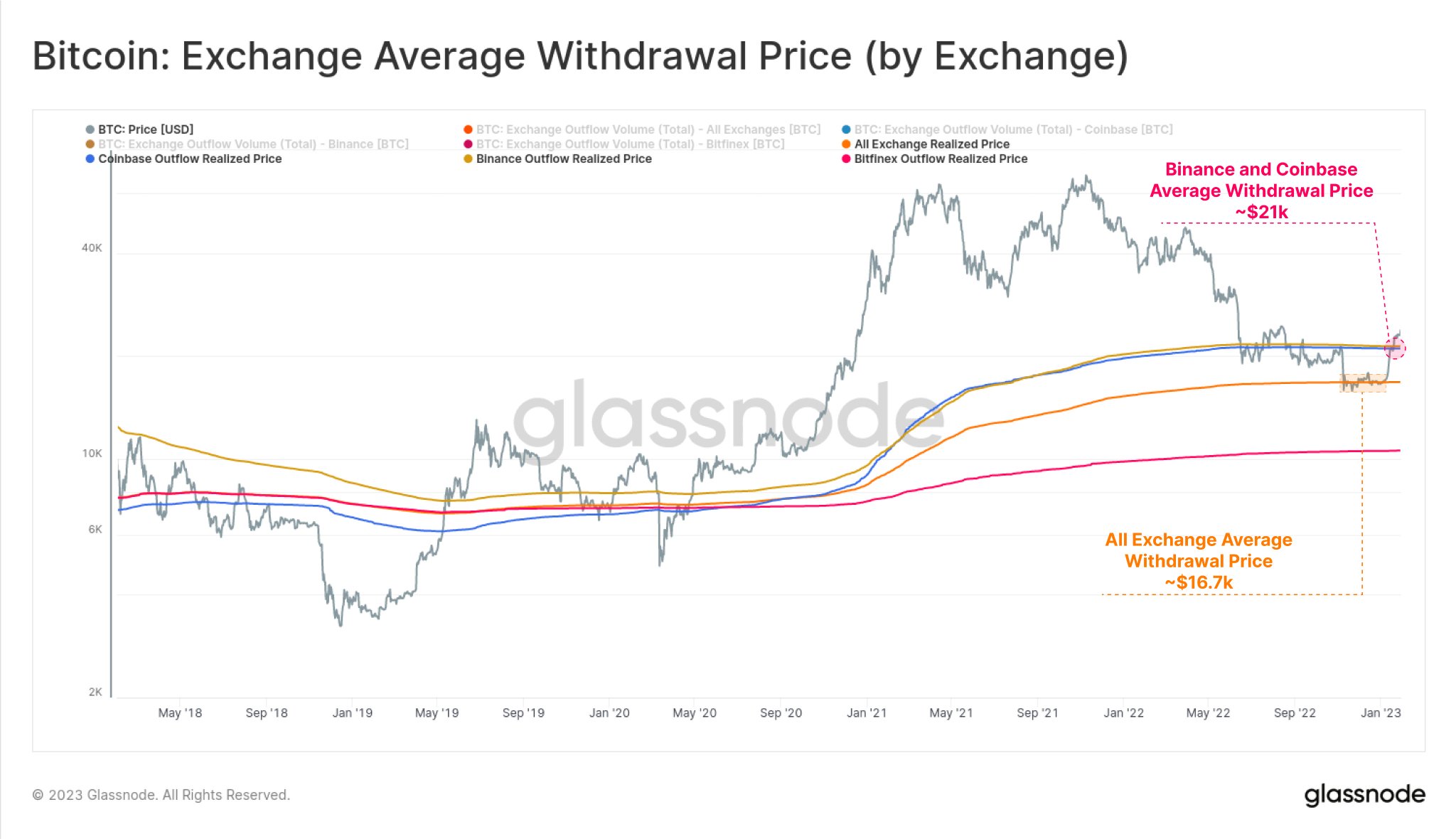 glassnode on Twitter "We can also see the average Bitcoin withdrawal