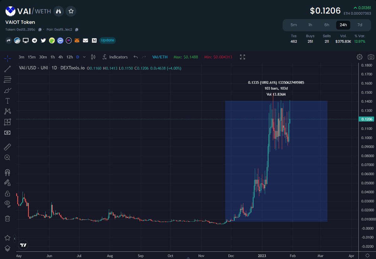 EricCryptoman's tweet photo. Another slow mooner nobody is talking about... $VAI @VAIOT_LTD 

- One of the first AI projects ever launched, before AI was a narrative.
- Has it's own AI assistant was built with IBM Watson (same tech as ChatGPT)
- First crypto AI project compliant with EU regulation

Gib dip. https://t.co/aZpCQiPqcJ