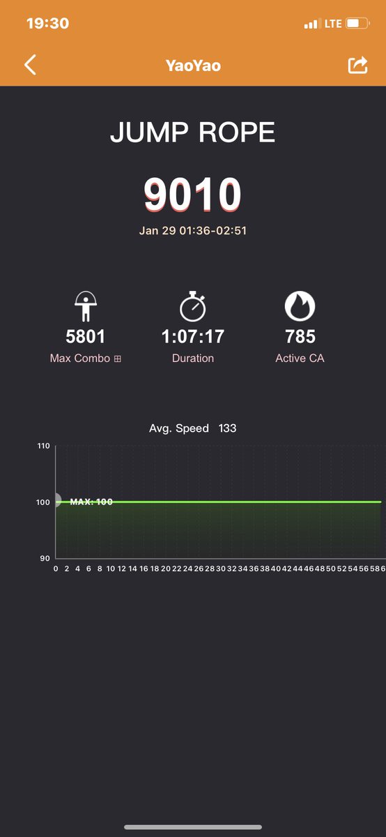 Anda81334644's tweet photo. Champs how many skips you can do without taking a break I did 5801 let’s see #Skippingropechalleng #Ichoose2bactive #Letsmakeitfun #FetchYourBody2023 https://t.co/Q30k54hoaV