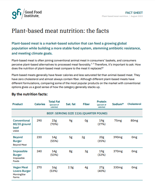 Reminder: <a href="/ImpossibleFoods/">Impossible Foods</a> &amp; <a href="/BeyondMeat/">Beyond Meat</a> burgers have fewer calories than beef, far less fat, &amp; more protein/cal. Plus, they have 2-3g of fiber &amp; zero cholesterol - the opposite of beef. A <a href="/Stanford/">Stanford University</a> medicine study found better heart health &amp; weight. Deets: gfi.org/nutrition