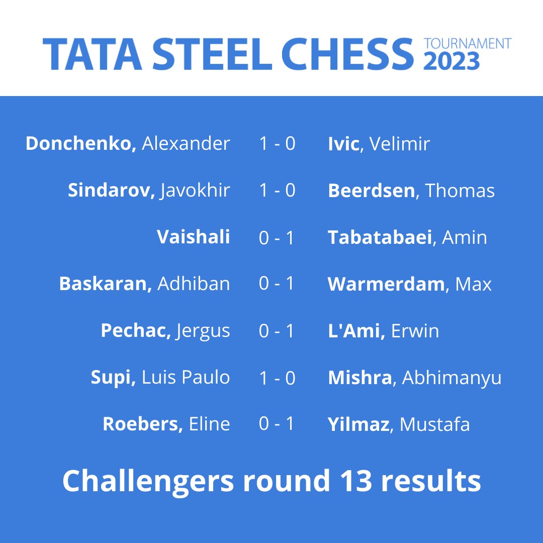 Tata Steel Chess on X: ♟ Round 13 ✓ What a crazy last round of the 2023  Tata Steel Chess Tournament. Jorden van Foreest beating Abdusattorov and  Anish Giri beating Rapport to