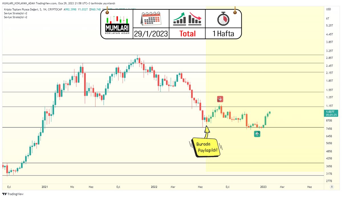 metaverser_mka's tweet photo. 📈 Seviye Stratejisi vs $total 📉

Total grafiği tüm kripto varlıkların toplam market değerini gösteren grafik.

%50'lik trend ikinci kez alınmak üzere.

Bu bölgedeki fiyat hareketlerine bakıp bir sonraki trendi öngöremeye çalışabiliriz.

#total #BTC  #Bitcoin  #btcusd #kripto https://t.co/YUMSaNcb4s