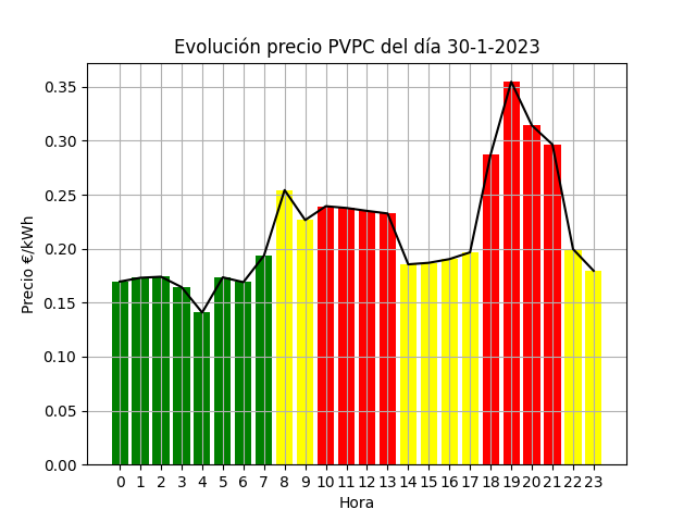 EntiendeTuLuz's tweet photo. Mañana (30-1-2023) el precio medio de la #luz #PVPC (lo que pagas con peajes incluidos) es de 0.22€/kWh (0.11€ de diferencia respecto a hoy 🔴)

En detalle:
   Precio Medio Valle 0.17€/kWh
   Precio Medio Llano 0.21€/kWh
   Precio Medio Punta 0.27€/kWh https://t.co/g36EjCVSKW