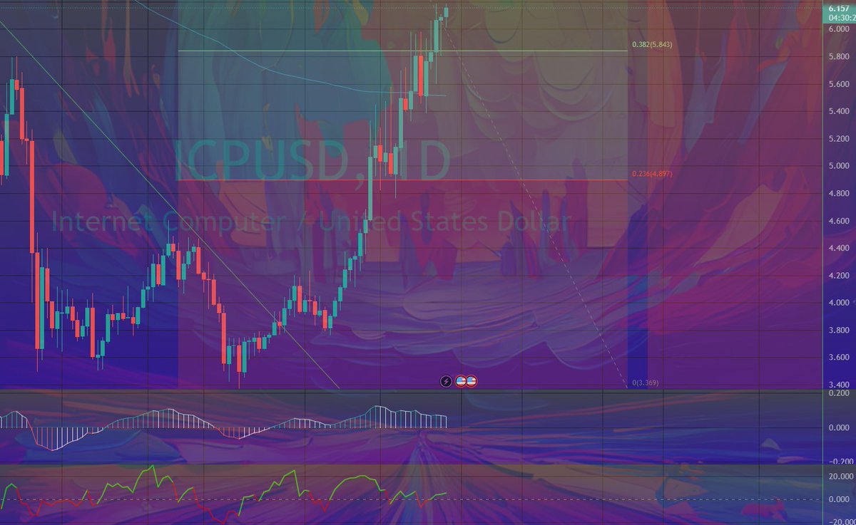 T3kNoLogic's tweet image. #ICP #ICPeople Is this not a beautiful thing? $6.60 the next stop? #ChartArt #Art #Web3 #Blockchain