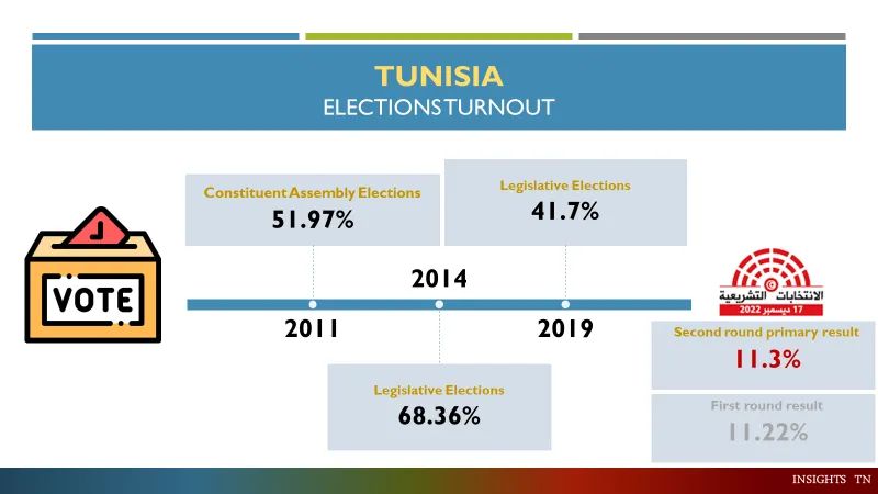 #TN #Elections2022
According to #ISIE, the primary #Turnout for the 2st round of December #elections is 11.3%.
