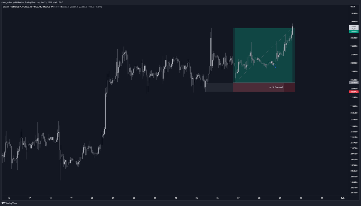 Cryptonaut_93's tweet photo. $BTC : Original trade target hit. Removing all limit orders and will see how monday plays out. 

End of thread. https://t.co/OKZzafCDQ1