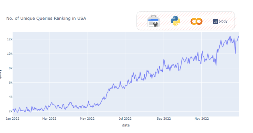mihir23192's tweet image. 🔥 Learn to harness the full potential of Google Search Console API with python! 🔥 Join the waitlist! 👇🧵

💡 This chart is only possible for free if you use GSC API with python, and plot the chart using Plotly Express in Google Colab. 💡