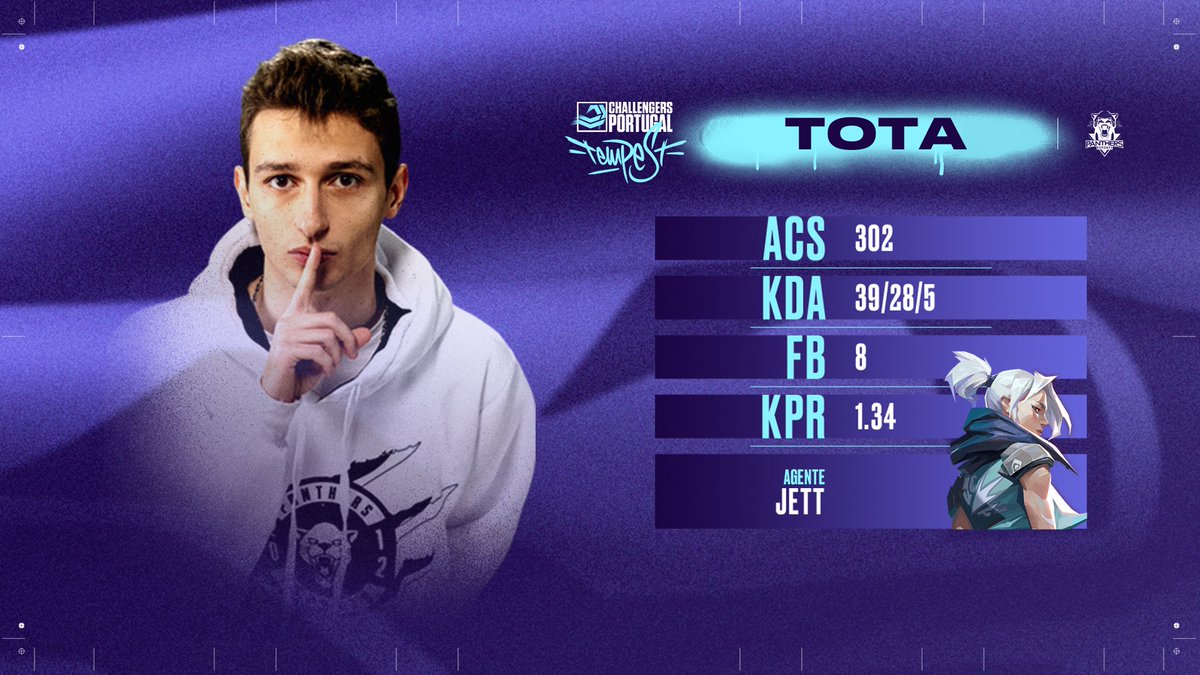 MVP: <a href="/TOTAtheone1/">Tomas Miranda</a> ⭐️

Que jogo incrível de TOTA! O duelista da <a href="/PantherseSportt/">PANTHERS ESPORTS</a> assumiu sempre que lhe foi possível, terminando a partida com 8 entries, 13 multikills e 39 frags 🤯

#VALTempest