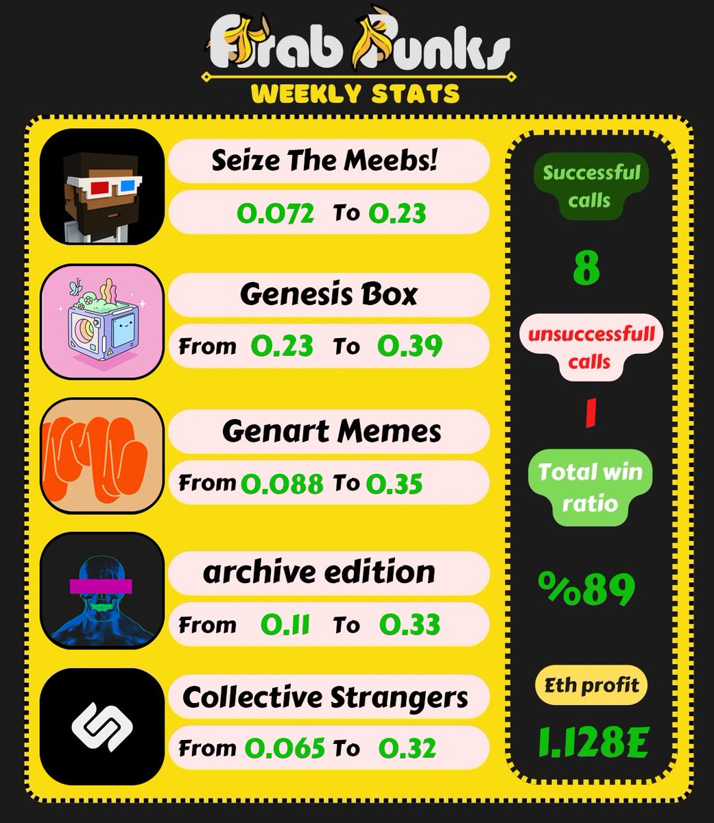 Weekly stats for ArabPunks calls 📝

Successful calls: 8✅
Unsuccessful calls: 1❌
Loss: 0.01
Profit: 1.128 #ETH 
Win Ratio: 89% 🏆