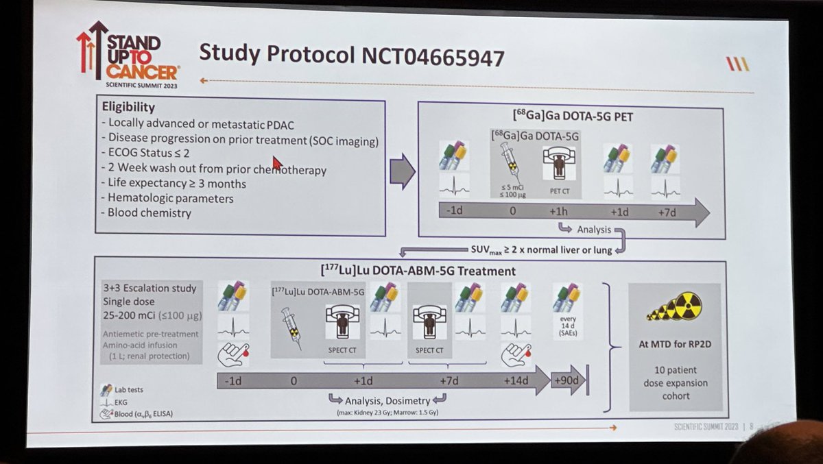BernardAFox's tweet photo. 2) Molecularly Targeted Radionuclide therapy 4 adv or met #PDAC - #68Ga #177Lu /ph1 trial Safety & efficacy of theranostic pair 4 #Pancreatic #Cancer supported by @lustgartenfdn & @SU2C presented @ #SU2CSummit2023 @PanCAN @letswinpc @PancreaticCanUK @PanCanResearch @AACR https://t.co/OKHeyoqqw0