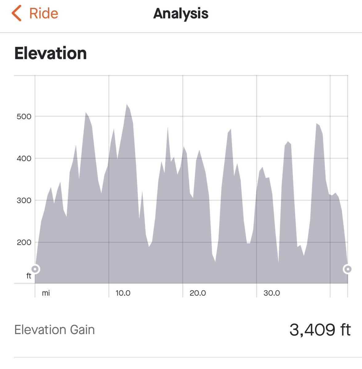 So happy to have <a href="/onepeloton/">Peloton</a> and <a href="/MattWilpers/">Matt Wilpers</a> PZ classes to keep me fit. After not riding outside for 6m due to COVID, travel and commitments - first ride in a while felt really good. 42 miles, 3409 ft elevation gain, 17.2 mph ave, 40 mph max, 1203w max effort. #ChemistsWhoRide