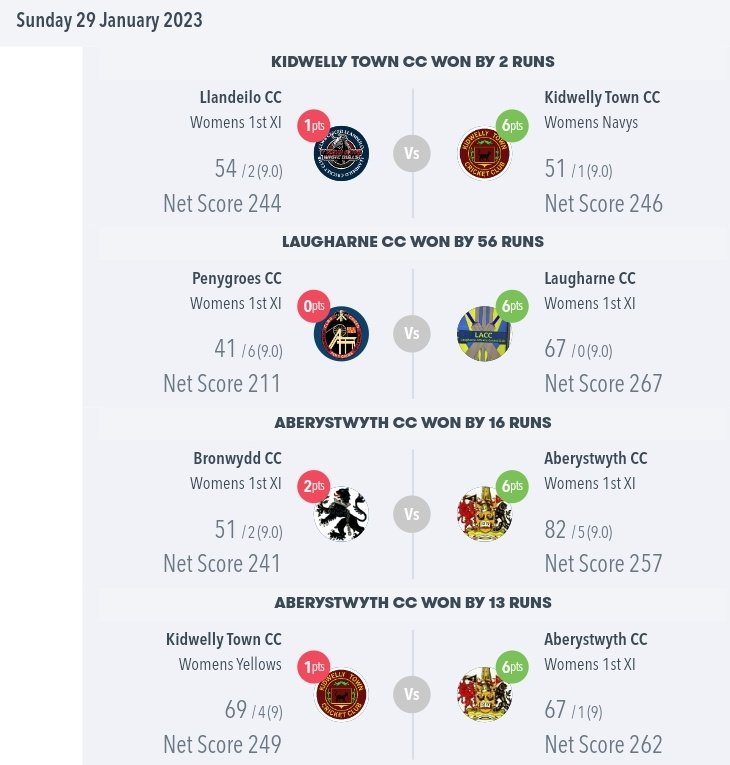 Another fascinating week of Women's Indoor League 

Just 6 points separate the top 4 in the Swansea League whilst we reach the halfway stage of the Carmarthen League - it's all to play for.

<a href="/LlandarcyL/">Llandarcy Cricket Club Ladies</a> <a href="/GowertonCricket/">Gowerton Cricket</a> @YT_Allsorts
