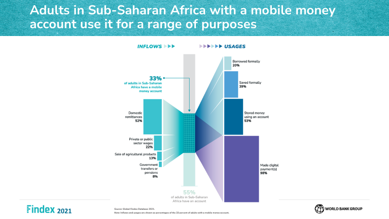 A pleasure visiting @GSMA to discuss @GlobalFindex data showing how mobile money accounts are being used in Sub-Saharan Africa to send and receive payments, but also to save and borrow @wb_research