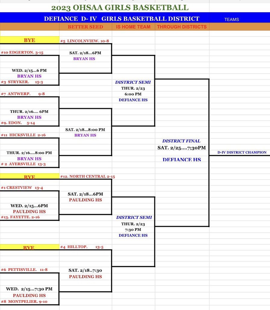 2023 Varsity GBK Defiance District Bracket. <a href="/StrykerLady/">Stryker Lady Panthers</a> will open tournament play vs Edgerton on Wednesday, 2/15, 6pm @ Bryan HS. Finish The Season Strong!!
Let’s Go Lady Panthers!!@BHSGoldenBears