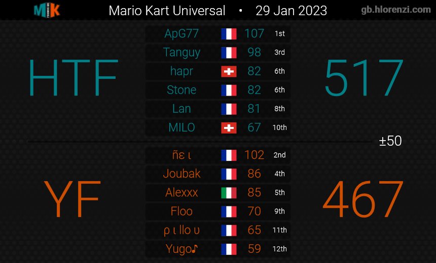 TanguyMK's tweet photo. #MK8D #NintendoSwitch From 0-3 to 5-3 😎, nice https://t.co/oF1hKRU0yM