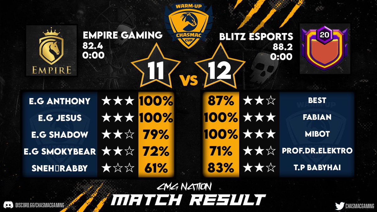 blitzesportscoc's tweet photo. This is the result of our 4th group stage match in the @ChasmacGaming Cup against @clashwithempire 🔥🔥 GG to them! 
#BLITZWIN https://t.co/NhvbJJBZnz