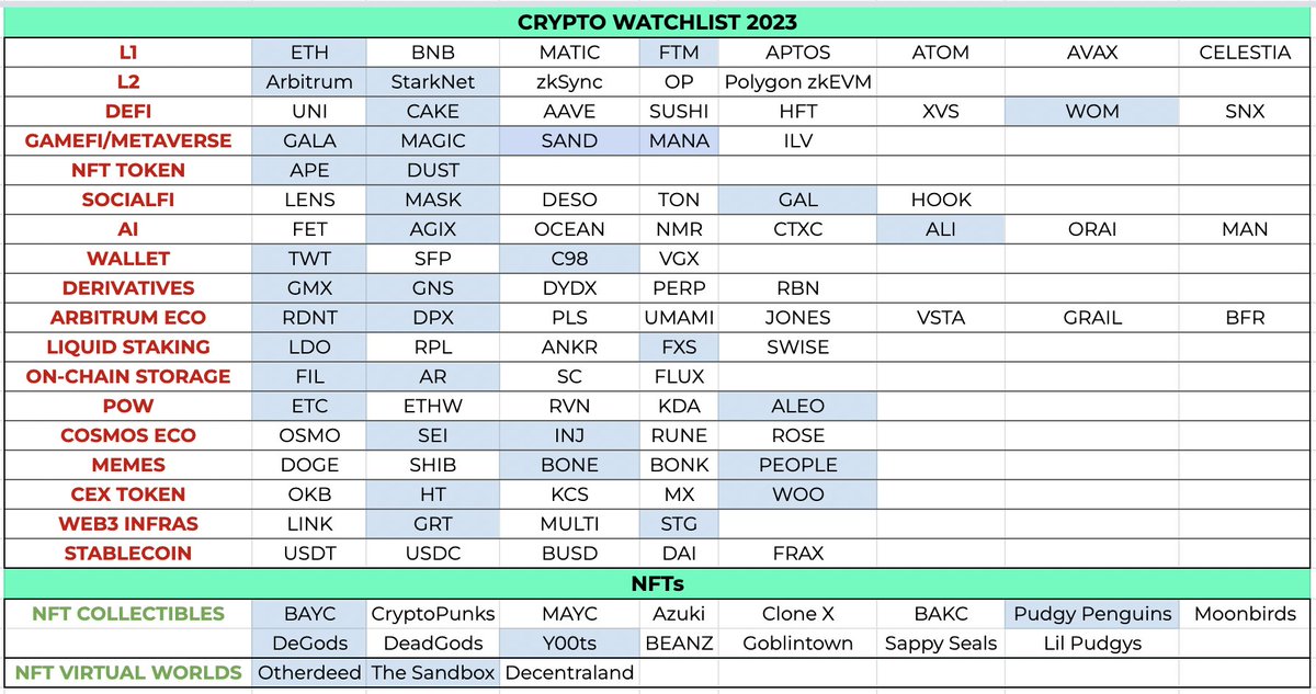 tobi24's tweet photo. Mình update watchlist 2023 (30/1) và tô chọn 2 token ưu tiên nhất trong mỗi mục, dự trong đám này sẽ có e sắp tới được list #Binance.

Ae đoán xem? 👀 https://t.co/OKrVEUPNGT