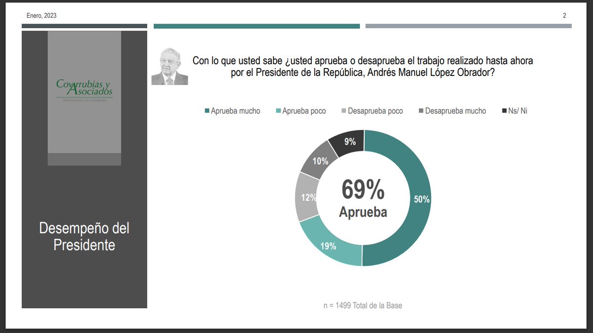 #Rumboal2024 Con el 69% los mexicanos aprueban el trabajo realizado hasta ahora por el Presidente de la República, Andrés Manuel López Obrador. Más info.: bit.ly/3DkktZZ