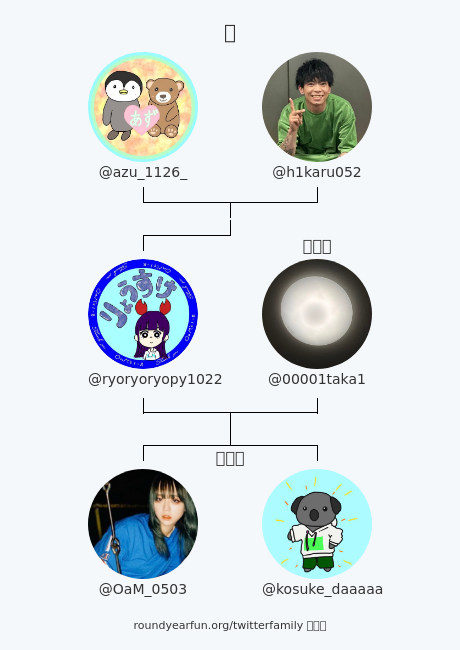 ryosuke_1022's tweet photo. 私のTwitter家族:
親: @azu_1126_ @h1karu052
配偶者: @00001taka1
子ども: @OaM_0503 @kosuke_daaaaa

via https://t.co/jPifixiPYw

⠀ https://t.co/y9pwolMhts