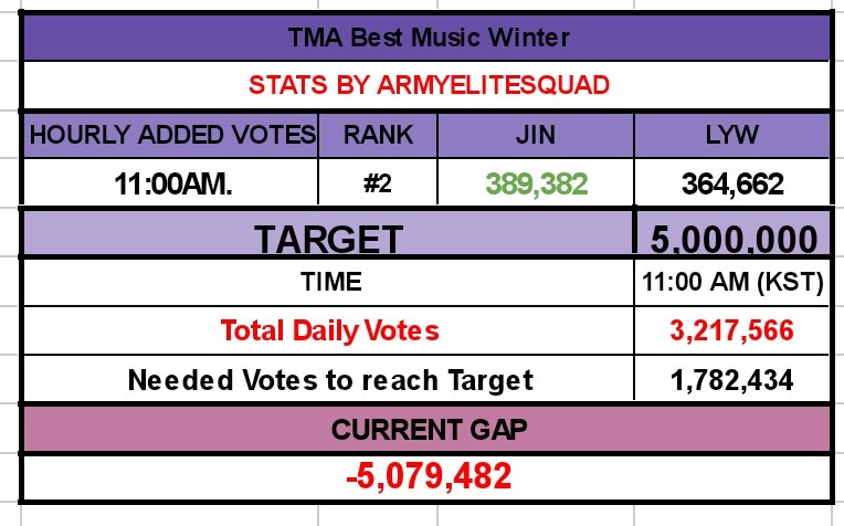 votingbrigade's tweet photo. ONE HOUR left to vote!!
Keep voting ARMY

🗳️: https://t.co/8SkunTUxKl https://t.co/ZAU4vX049i
