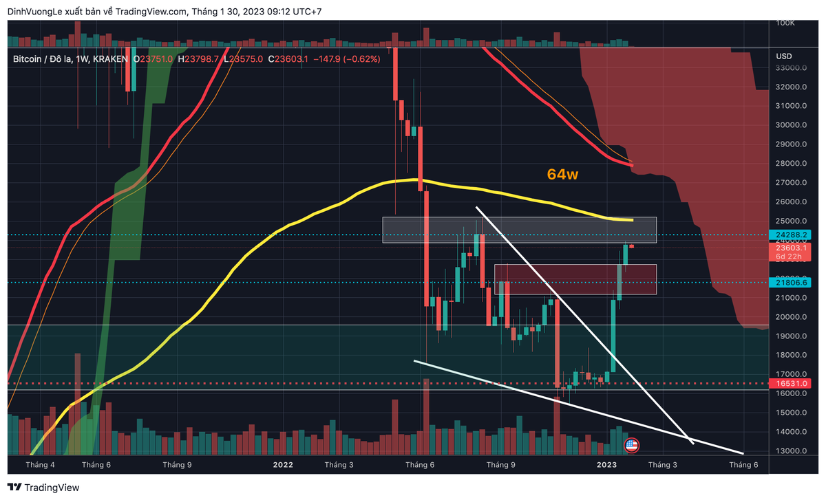 BTC mới đóng nền tuần cuối cùng của tháng 1

Nêm giảm mà chúng ta vẽ vào cuối tháng 12 đã được phá như dự kiến. Mini bull đã chạy được 32 ngày. BTC+ 55%, alt trung bình +75%

BTC đang tiếp cận vùng đỉnh tháng 8 &amp; EMA200. Có dấu hiệu chỉnh