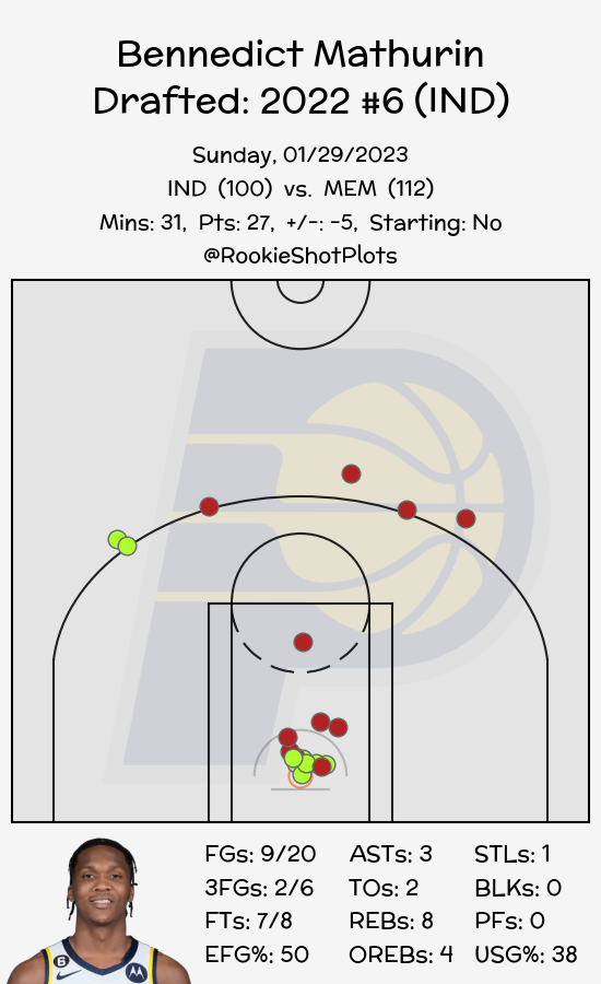 RookieShotPlots's tweet photo. Bennedict Mathurin #BennedictMathurin
Indiana Pacers #Pacers #BoomBaby

Final: Pacers 100 // Grizzlies 112
#INDvsMEM // #MEMvsIND

Minutes: 31
Points: 27
Shots: 9/20
Threes: 2/6
Frees: 7/8 https://t.co/jE7VdtDAEH