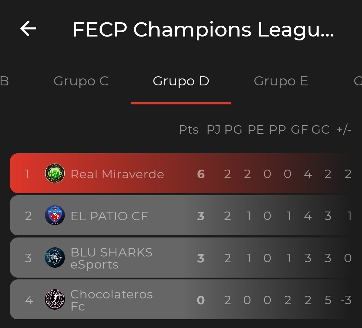NICOdurinho's tweet photo. Grandes victorias hoy en la Champions League @fecp_ps4 contra duros rivales. 💪💚.

🆚 @blusharksesport 2-1 ✅

🆚 @cf_patio 2-1 ✅ https://t.co/nJlRqq3Jqq