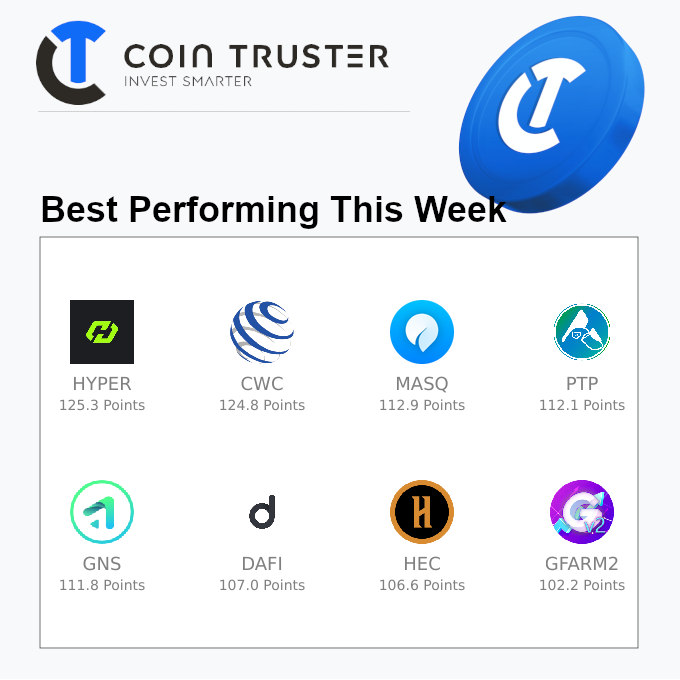CointrusterA's tweet photo. 𝗕𝗲𝘀𝘁 𝗣𝗲𝗿𝗳𝗼𝗿𝗺𝗶𝗻𝗴 𝗼𝗳 𝘁𝗵𝗲 𝗪𝗲𝗲𝗸 𝗼𝗻 @cointruster
🔥 $HYPER HyperChainX
🔥 $CWC CrypWorld
🔥 $MASQ MASQ
🔥 $PTP Platypus Finance
🔥 $GNS Gains Network
🔥 $DAFI DAFI Protocol
🔥 $HEC Heroes Chained
🔥 #GFARM2 Gains Farm
More 👉 https://t.co/NbDJYK4VLL https://t.co/VAHif05LjO