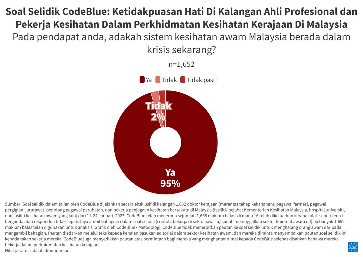 codebluenews's tweet photo. Tinjauan CodeBlue Jan 2023 terhadap 1,652 orang HO, MO, specialist, subspecialist, pegawai farmasi, pegawai pergigian, jururawat, MA, dan pekerja kesihatan bersekutu di setiap negeri dalam sektor awam: 95% berpendapat sistem kesihatan awam 🇲🇾 berada dalam krisis sekarang. 🧵 https://t.co/yJFUYDDslp