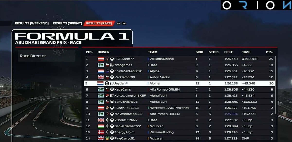 Abu Dhabi Grand Prix has reached its checkered flag 🏁
SPRINT:
P1~ Atom77
P2~ TimoGames
P3~ MrWorldwide822
RACE:
P1~ Atom77
P2~ TimoGames
P3~ CrudeMitten2676
#F122Game #ORIONF1