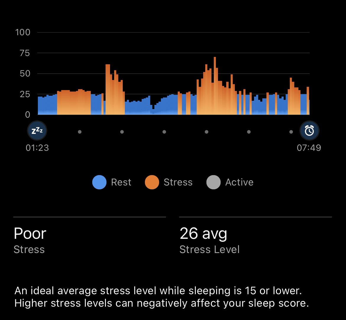 bethany_archer's tweet photo. Refs ARE human. The behaviour of players, team officials &amp; fans DO impact us. Below shows heightened stress levels after and then whilst sleeping, following a match w/ bad language, and direct negative attitude towards match officials. Will it ever improve? #wearereferees https://t.co/0mTRQakyXi