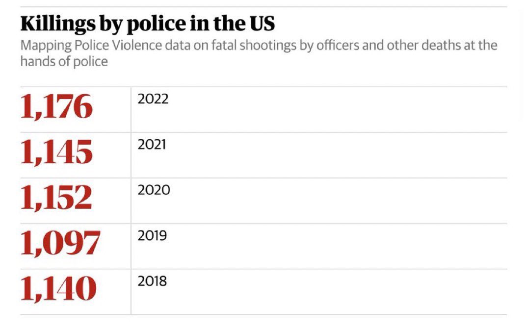 jorymicah's tweet photo. Guys, I don’t think “reform,” more training and more funding is helping. https://t.co/zbqhJ3Kz43
