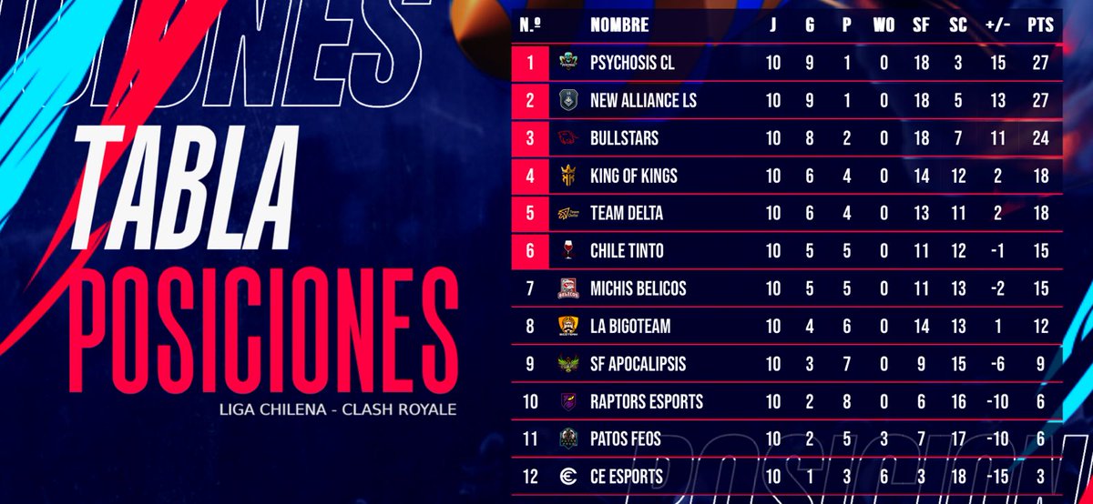 eGamersGG's tweet photo. #LCH🇨🇱 • POSICIONES
Ya queda poco y éstos son los 6 clasificados a falta de tan sólo 1 fecha del presencial en @MovistarGC ✨️
🥇 @Psys_eSports
🥈 @NewAlliance_GG
🥉 @BullStars_
🎖 @KingOfKings_GG
🎖 @TDelta_CR
🎖 @CLT_Chiletinto
¿Se caerá alguno? 🤔
#NothingStopsUsEGS🤖 https://t.co/MLZhq8BIuu