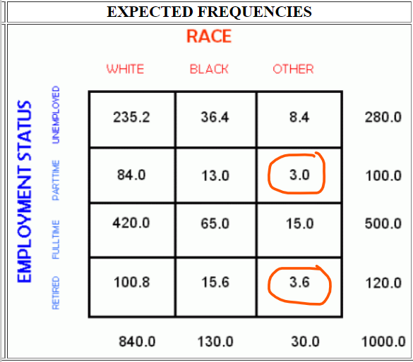 To run chi-square tests, all cells should have 1 or more than 1. No more than 20% of cells should have less than 5 cases per cell. In 3x4 table (12 cells), at most 2.4 cells (20% of 15) should have expected frequencies less than 5. In a 2x2 table, all cells must have 5 cases.