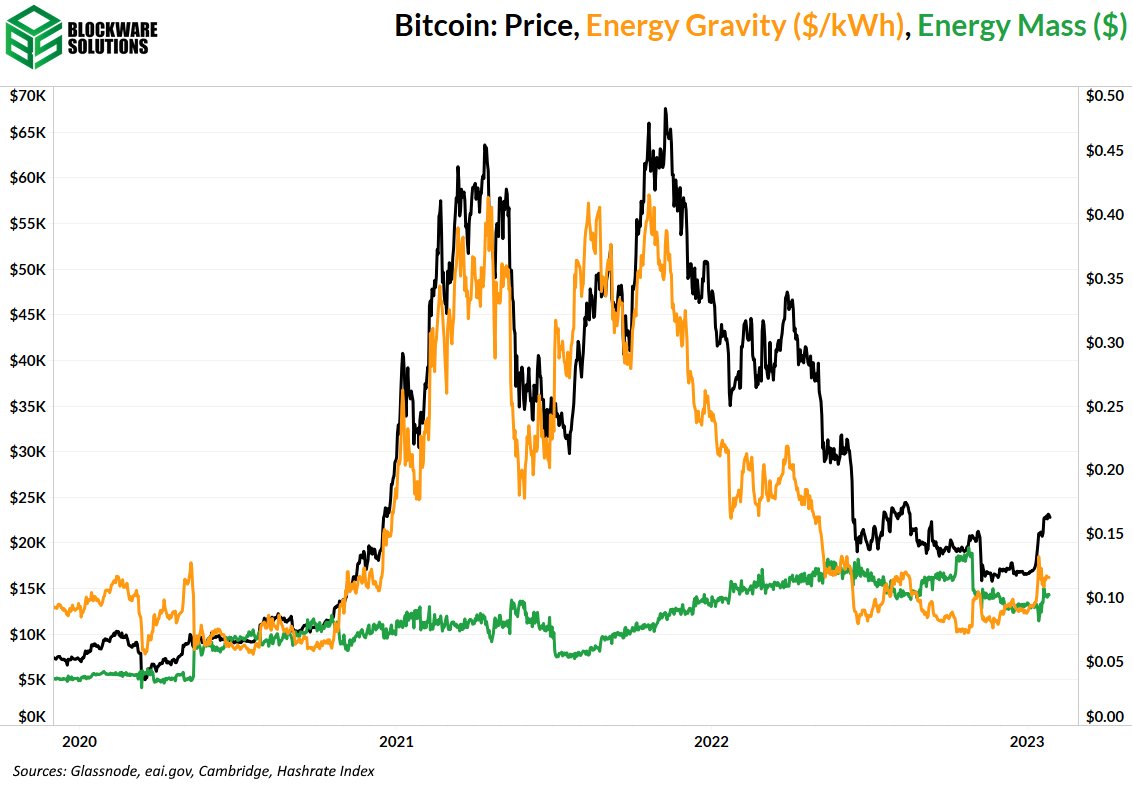 I do not think Bitcoin will make a new all time high until after the 2024  halving. Dovish macro conditions and decreased miner sell pressure will  lead to the next parabolic bull