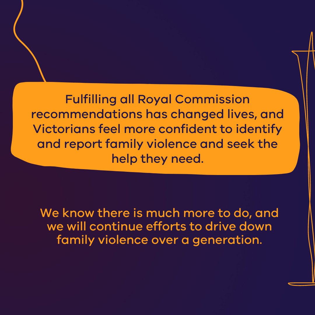 VicGovDFFH's tweet photo. Victoria has implemented all 227 recommendations from the Royal Commission into Family Violence.

But there is still work to do. Learn about some of the key milestones on this journey here: https://t.co/gS5BFCEMtu https://t.co/lGK3BfbOqB
