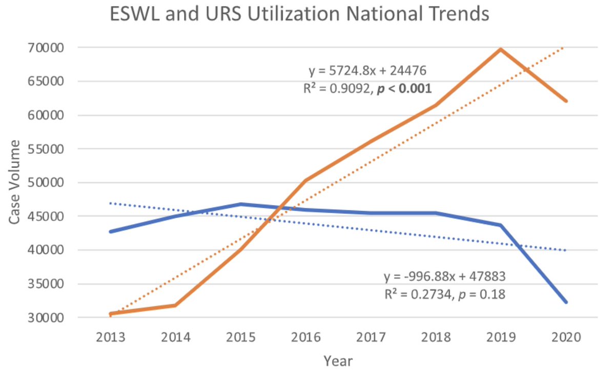 Elie Kaplan-Marans, MD (@doctor__km) on Twitter photo Read our article:
- URS surpassed ESWL in utilization, especially by urban urologists
- Physician reimbursement: ESWL > URS
- URS reimbursement is increasing
authors.elsevier.com/a/1gTTsKZx3YMEf
<a href="/urogoldjournal/">Urology Gold Journal</a> <a href="/NYSAUA/">New York Section AUA</a> <a href="/MaimoUrology/">Maimonides Urology Residency</a> <a href="/Dhaval_Jivanji/">Dhaval Jivanji</a> @MarieMartinezMD <a href="/aschulman01/">Ariel Schulman</a> Read our article:
- URS surpassed ESWL in utilization, especially by urban urologists
- Physician reimbursement: ESWL > URS
- URS reimbursement is increasing
authors.elsevier.com/a/1gTTsKZx3YMEf
<a href="/urogoldjournal/">Urology Gold Journal</a> <a href="/NYSAUA/">New York Section AUA</a> <a href="/MaimoUrology/">Maimonides Urology Residency</a> <a href="/Dhaval_Jivanji/">Dhaval Jivanji</a> @MarieMartinezMD <a href="/aschulman01/">Ariel Schulman</a>