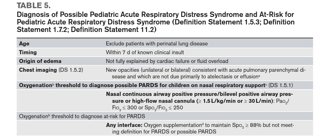 PT_FdoBustos's tweet image. @sgdambrauskas me gustaría saber que opinas en relación a las guías #PALICC-2, en relación con los cambios relacionados a la definicion de posible #SDRAP  y riesgo de SDRAP. 
Creo que aún sabemos poco del concepto &quot;at risk of #PARDS&quot; como para modificar o crear otro &quot;possible&quot;