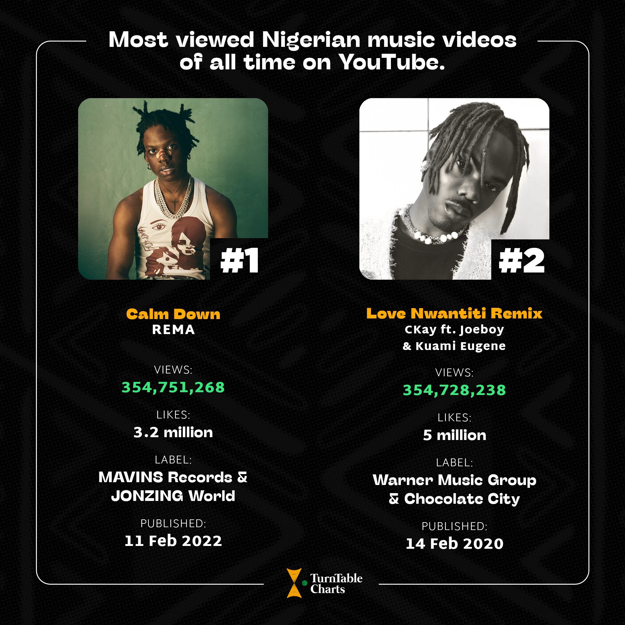 The Most-Viewed Videos of All Time