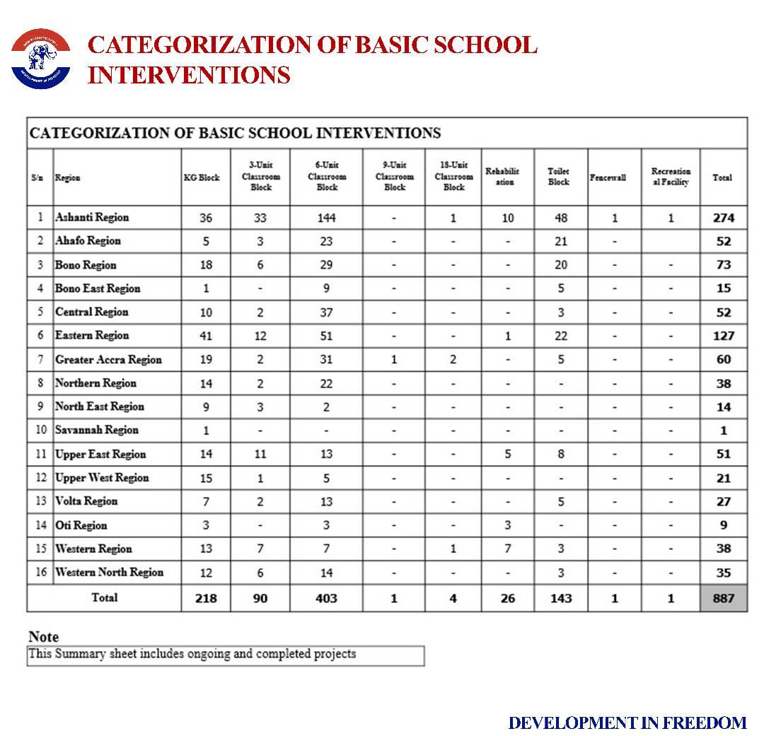 PRE-TERTIARY (Basic and JHS)
-------------------
1)  Construction of 887 Basic Schools interventions of which 430  have been completed and 457 near completion

Region ===  Total
1)  Ashanti Reg ===  135
2)  Ahafo Region ===  27
3)  Bono Region ===  43
#PauseAndSaySomething