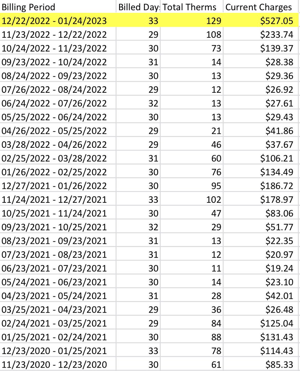 bwrighteousfit's tweet photo. Help me understand how this is OK! @socalgas How does one pay $527 for natural gas? Once again we will pay the price for terrible politicians policies!
How do you support a family, keep them fed, warm, healthy & safe in this environment. #gasbill #utilityscam #socalgas #robbery https://t.co/s1CcTJcXBb