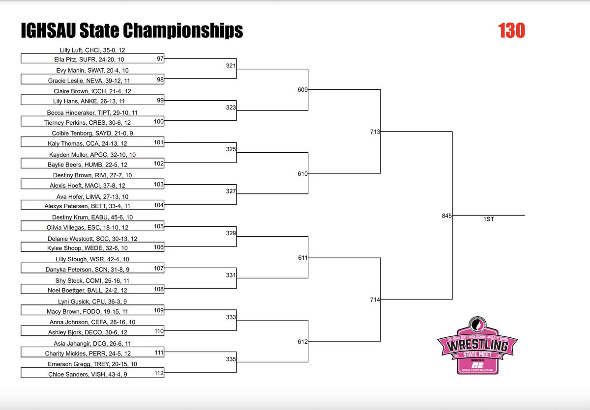 CCAGirlsWrestle's tweet photo. 𝗕𝗥𝗔𝗖𝗞𝗘𝗧 𝗥𝗘𝗟𝗘𝗔𝗦𝗘 −1️⃣3️⃣0️⃣ 𝗹𝗯𝘀.

CCA senior, Kaly Thomas, will be competing on Thursday at the @IGHSAU State Wrestling Tournament!

𝟭𝗦𝗧 𝗥𝗢𝗨𝗡𝗗 𝗠𝗔𝗧𝗖𝗛-𝗨𝗣
🆚 ≫ Colbie Tenborg, Saydel (21-0)

🔵🤼‍♀️⚪️

#TTW // #RaiseTheSails https://t.co/8i0TzExnls