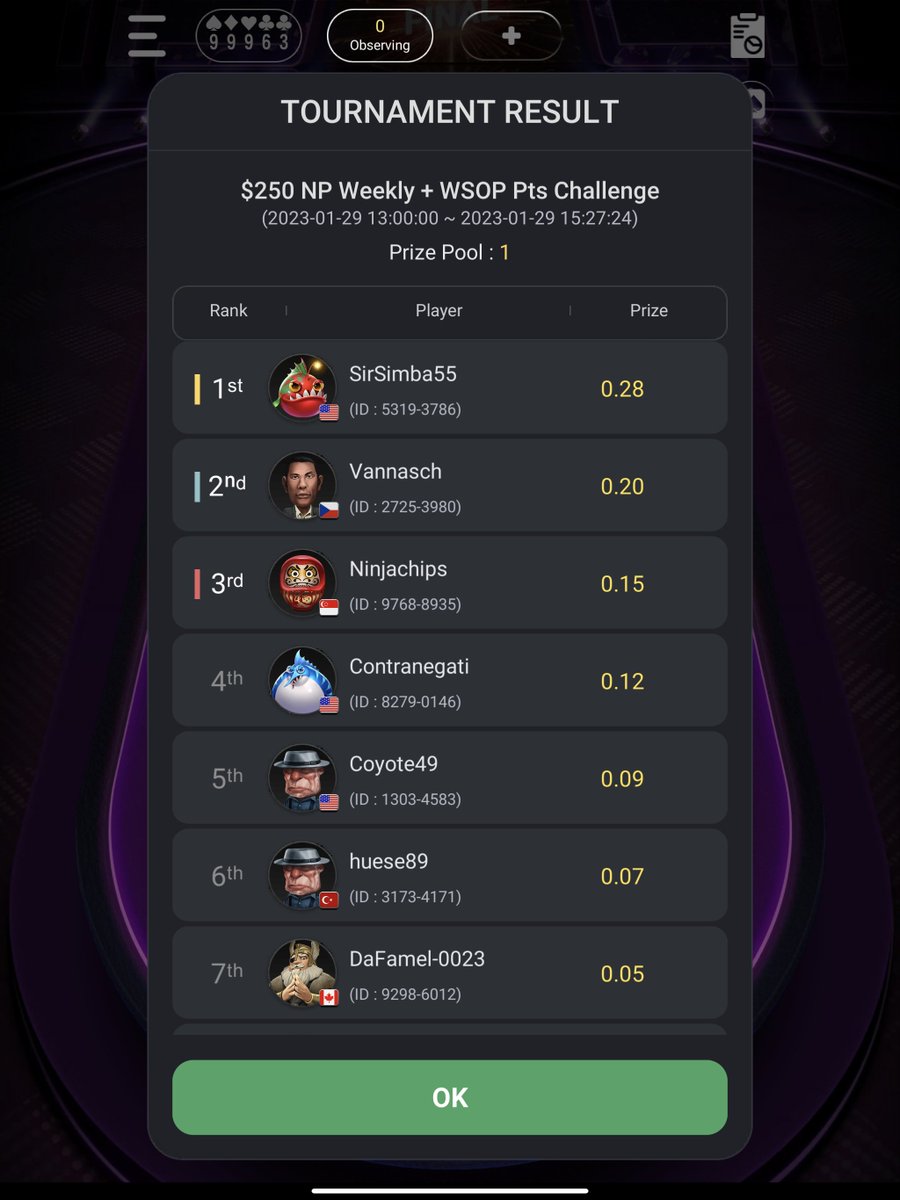 DipsPoker's tweet photo. $250 Nekkid Paradise Weekly Poker Tournament + WSOP Points Challenge

🏆Winners🏆 

🥇 $175  @sirsimba55 
🥈 $50   @vannasch0
🥉 $25   @ninjachips71 

@WSOP @lionsdenpoker @W3PokerClub @LaycGamblers @GrouchyGamblers @PokerGO https://t.co/czioYlGJBz